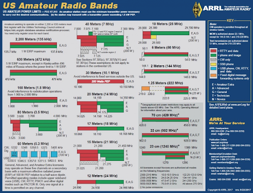 How to Understand the HAM Radio Band Plan 3 How to Understand the HAM Radio Band Plan